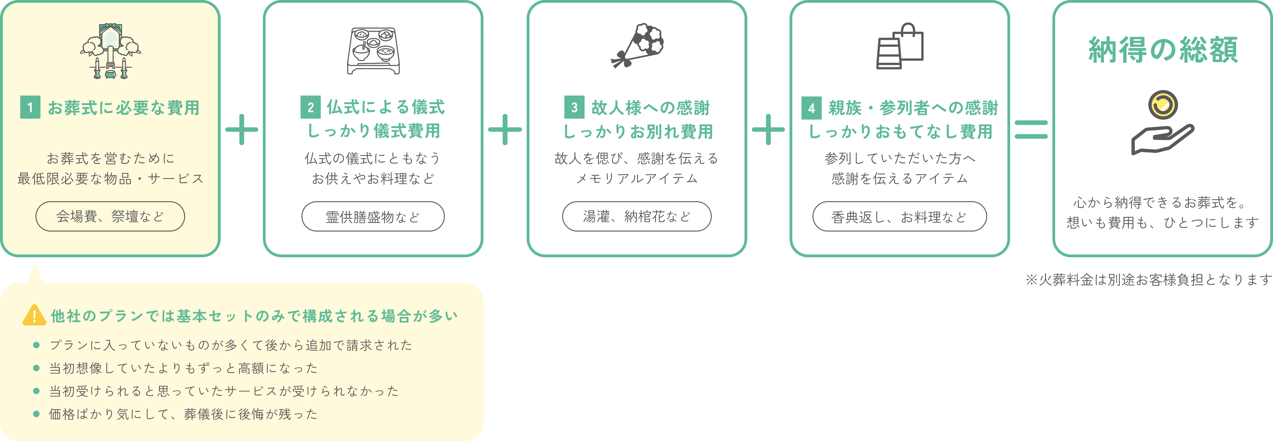基本セットに含まれる物品・サービス、費用が変動する物品・サービス