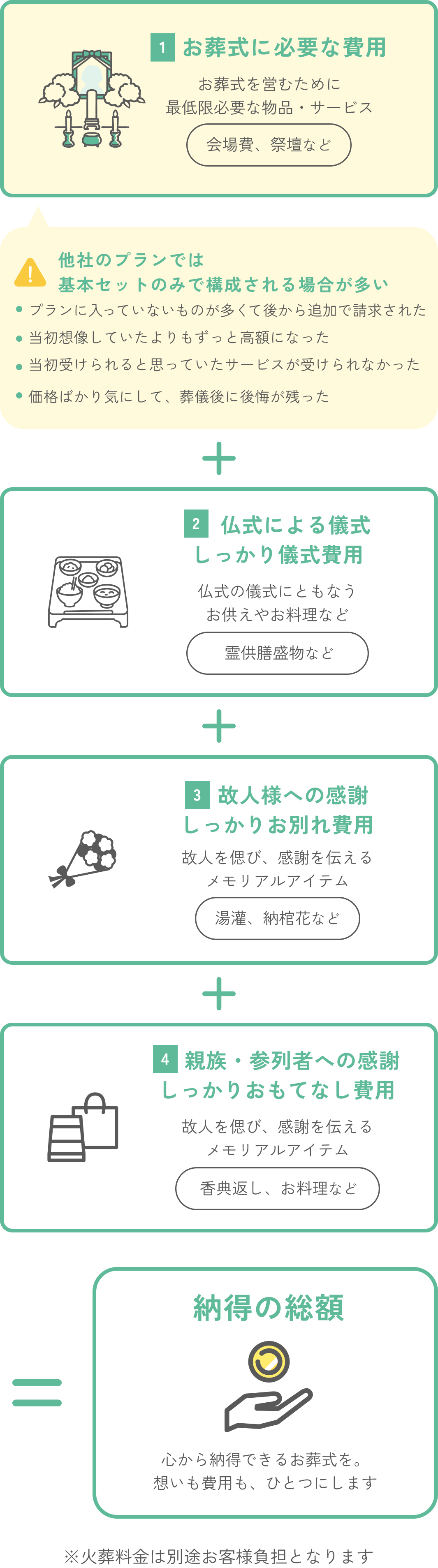 基本セットに含まれる物品・サービス、費用が変動する物品・サービス